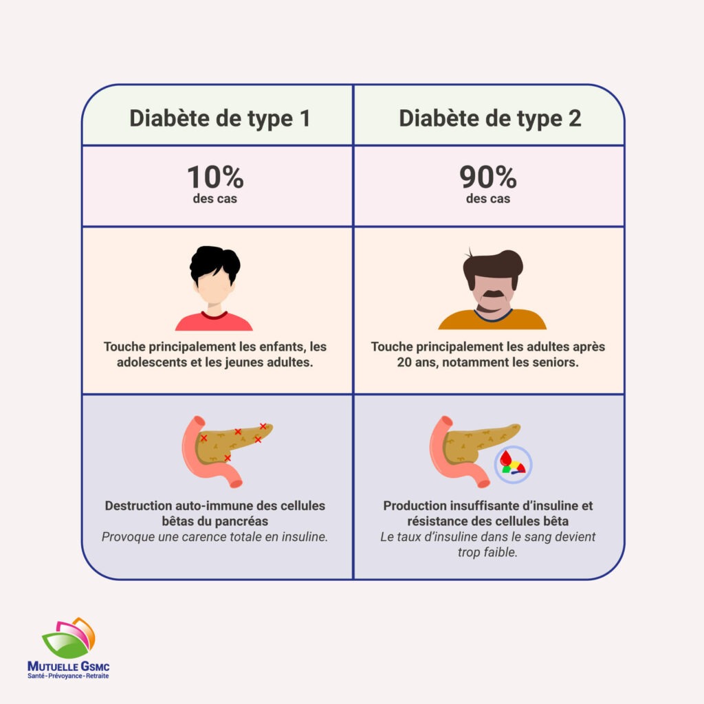 diabète type 1 et 2 tableau comparatif