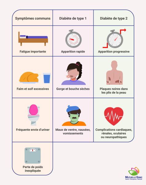 symptômes diabète type 1 et type 2
